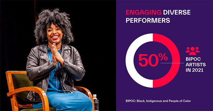 Engaging Diverse Performers - 50%  BIPOC Artists in 2021