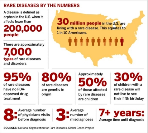 A disease is defined as orphan in the U.S. when it affects fewer than 200,000 people. 7000 types of rare diseases and disorders. 95% have no FDA-approved treatment. 80% are genetic. 50% of those affected are children. 
